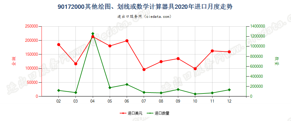 90172000其他绘图、划线或数学计算器具进口2020年月度走势图