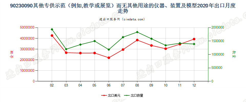 90230090其他专供示范（例如，教学或展览）而无其他用途的仪器、装置及模型出口2020年月度走势图