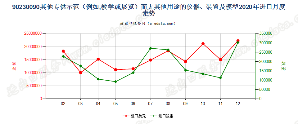 90230090其他专供示范（例如，教学或展览）而无其他用途的仪器、装置及模型进口2020年月度走势图