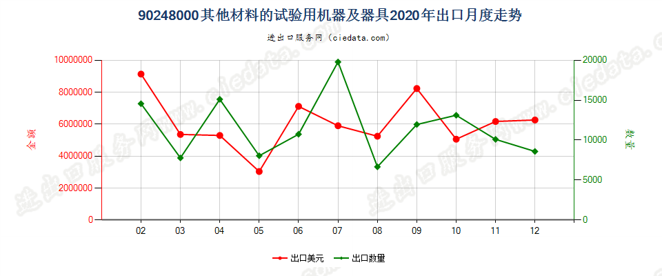 90248000其他材料的试验用机器及器具出口2020年月度走势图