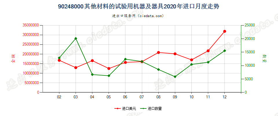 90248000其他材料的试验用机器及器具进口2020年月度走势图