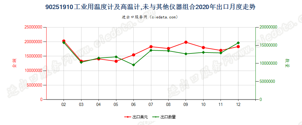 90251910工业用温度计及高温计，未与其他仪器组合出口2020年月度走势图