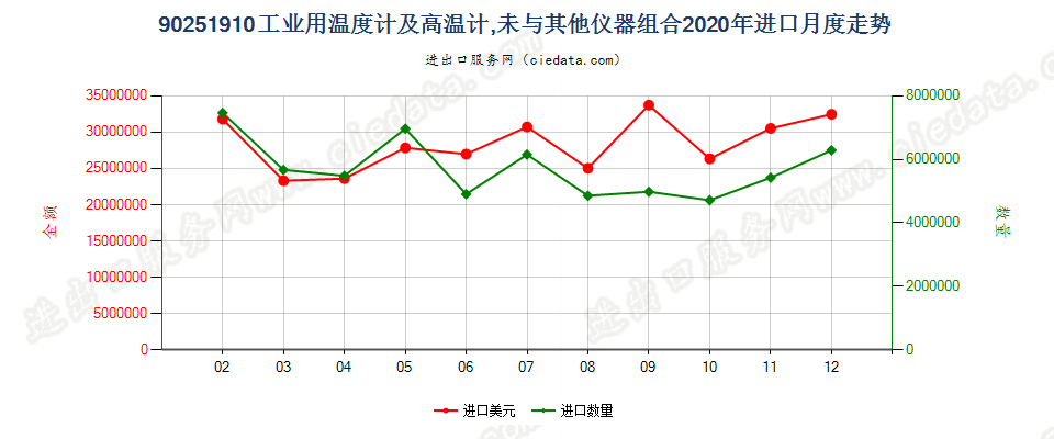 90251910工业用温度计及高温计，未与其他仪器组合进口2020年月度走势图