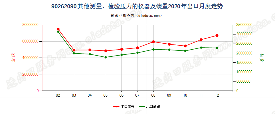 90262090其他测量、检验压力的仪器及装置出口2020年月度走势图