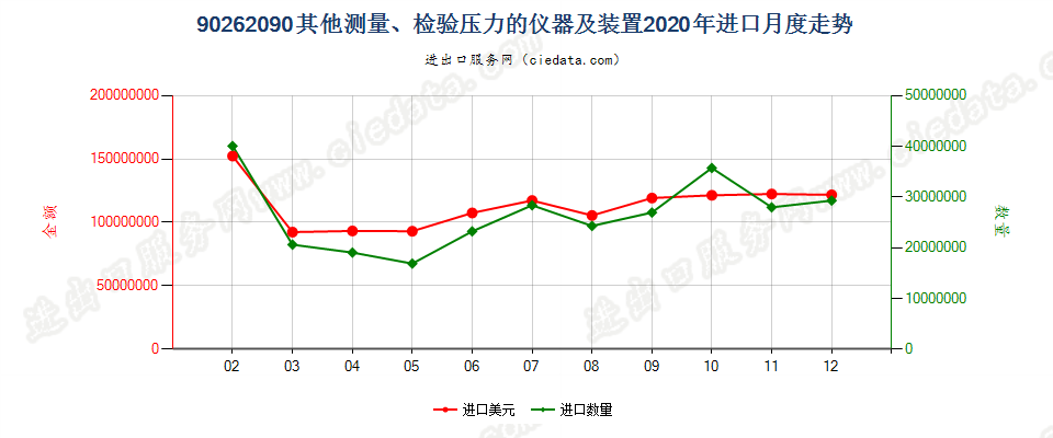 90262090其他测量、检验压力的仪器及装置进口2020年月度走势图