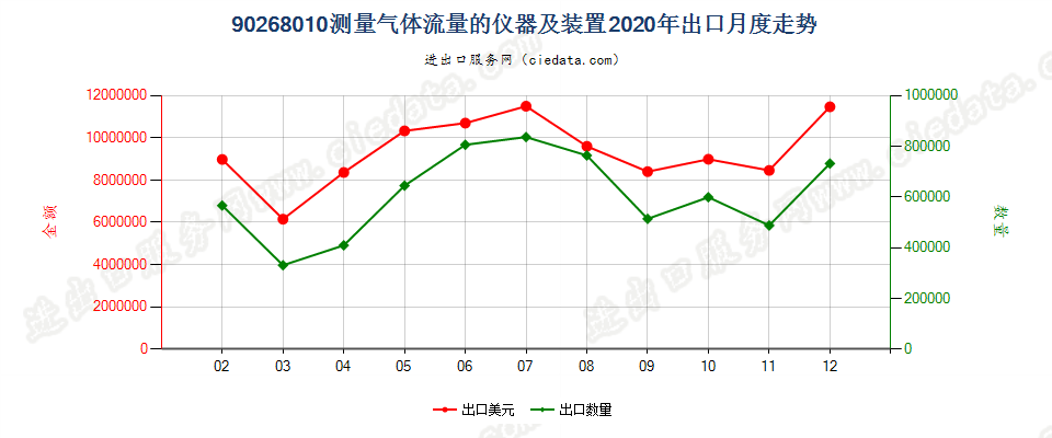 90268010测量气体流量的仪器及装置出口2020年月度走势图