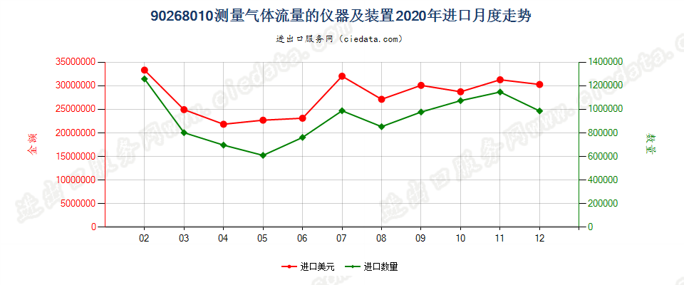 90268010测量气体流量的仪器及装置进口2020年月度走势图