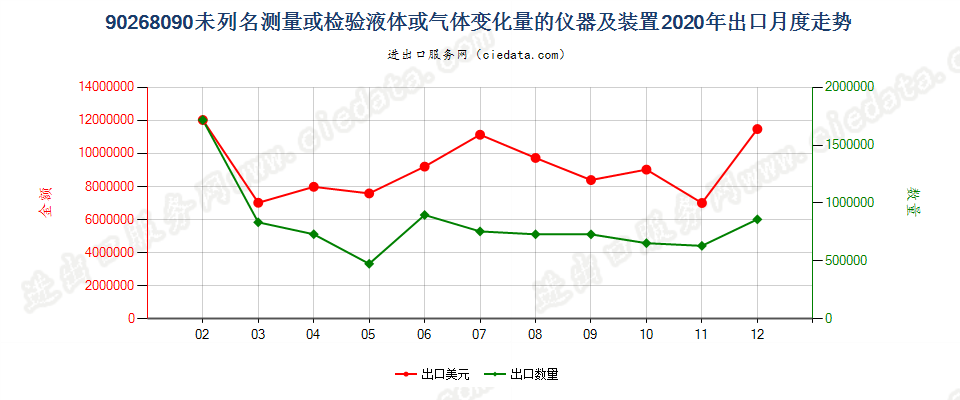 90268090未列名测量或检验液体或气体变化量的仪器及装置出口2020年月度走势图