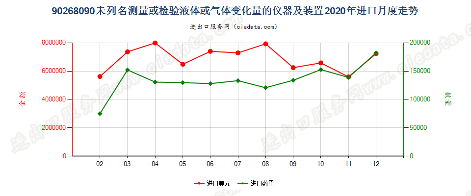 90268090未列名测量或检验液体或气体变化量的仪器及装置进口2020年月度走势图