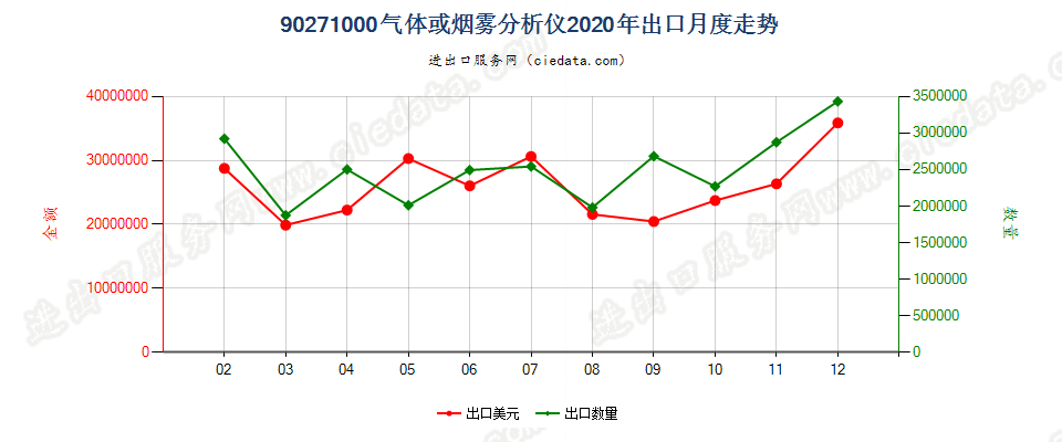 90271000气体或烟雾分析仪出口2020年月度走势图