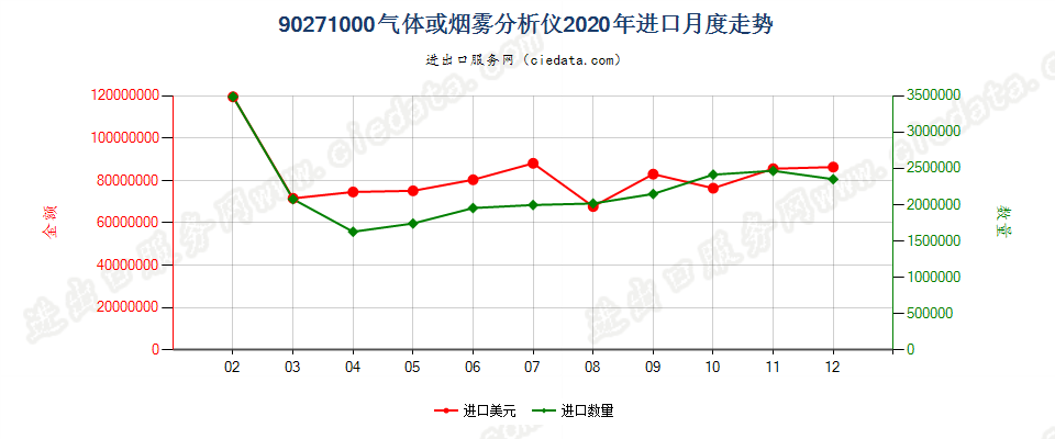 90271000气体或烟雾分析仪进口2020年月度走势图