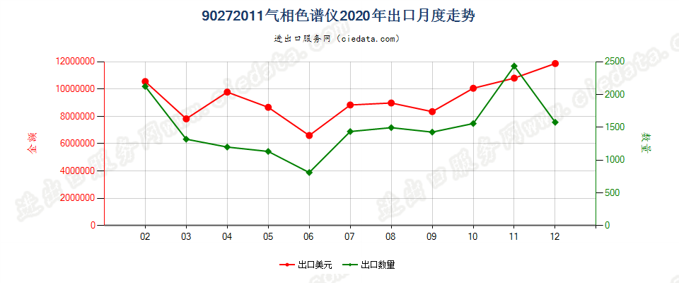 90272011气相色谱仪出口2020年月度走势图