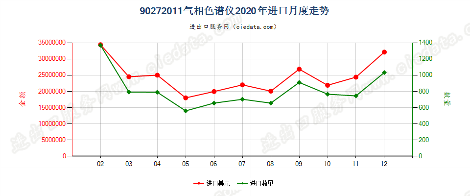 90272011气相色谱仪进口2020年月度走势图