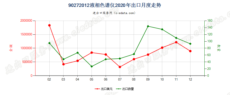 90272012液相色谱仪出口2020年月度走势图