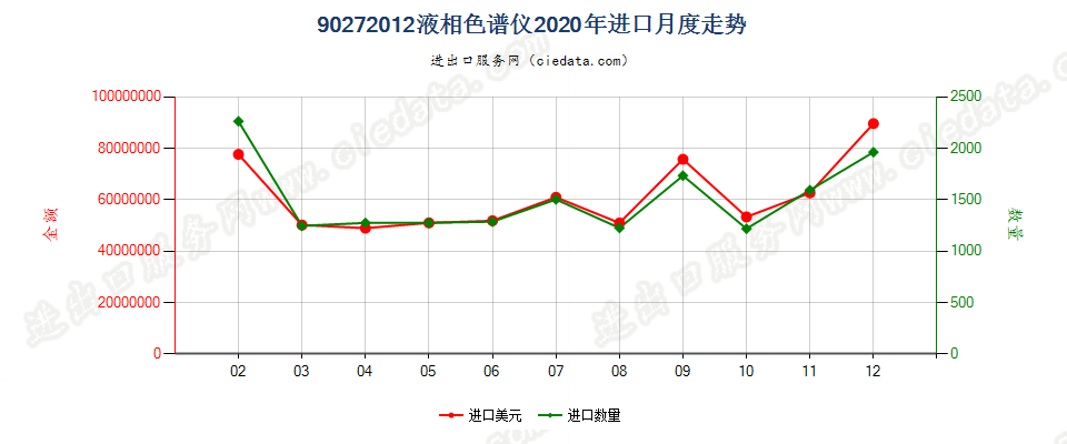 90272012液相色谱仪进口2020年月度走势图