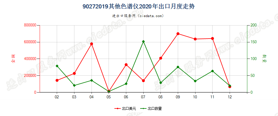 90272019其他色谱仪出口2020年月度走势图