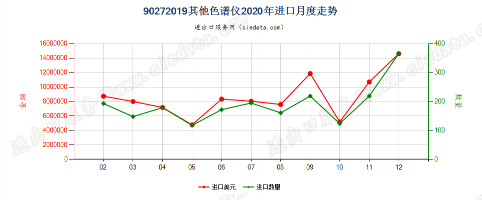 90272019其他色谱仪进口2020年月度走势图