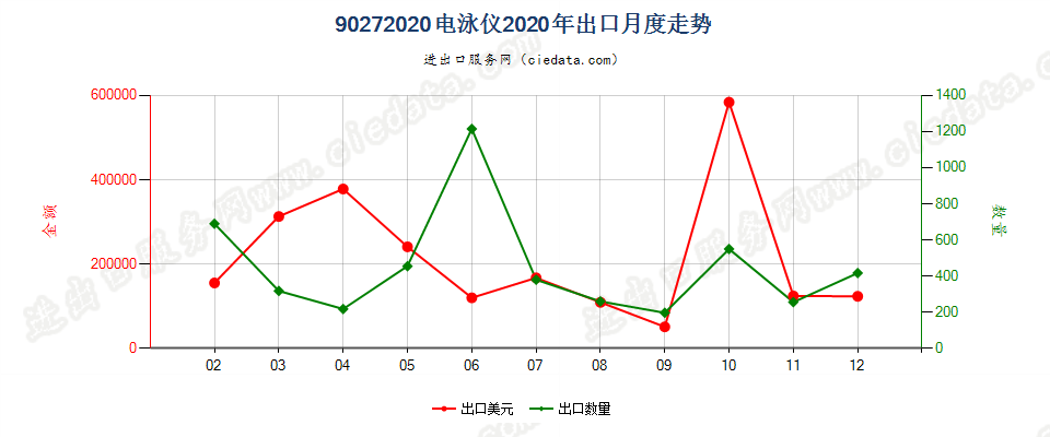 90272020电泳仪出口2020年月度走势图