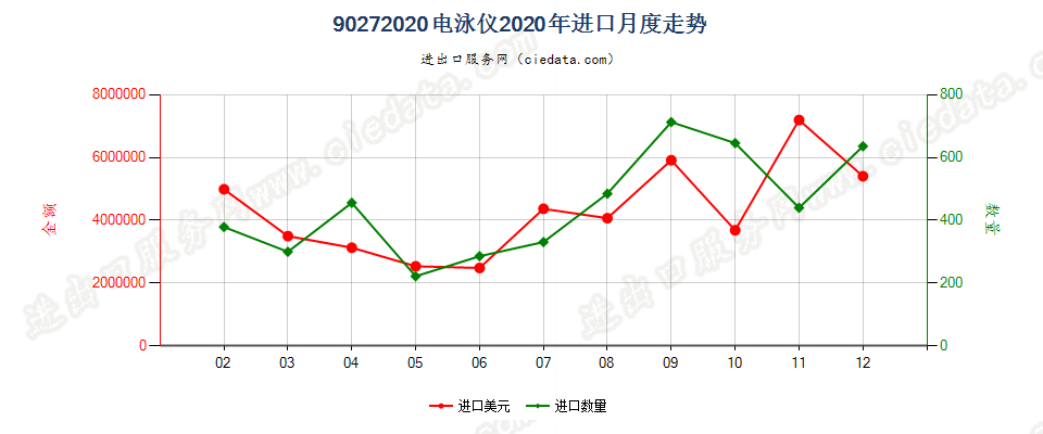 90272020电泳仪进口2020年月度走势图