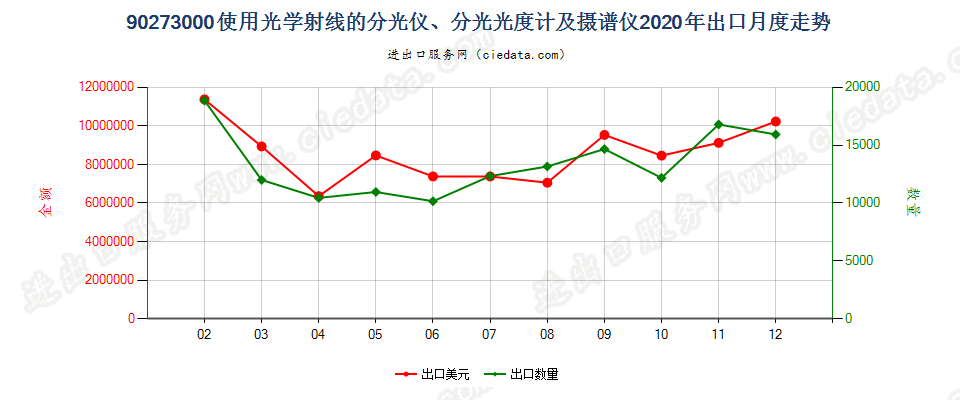 90273000使用光学射线的分光仪、分光光度计及摄谱仪出口2020年月度走势图