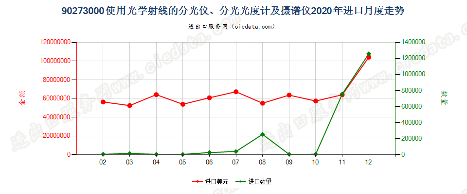 90273000使用光学射线的分光仪、分光光度计及摄谱仪进口2020年月度走势图