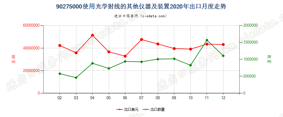 90275000(2021STOP)使用光学射线的其他仪器及装置出口2020年月度走势图