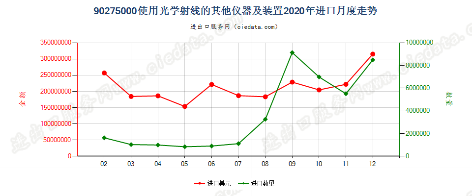 90275000(2021STOP)使用光学射线的其他仪器及装置进口2020年月度走势图