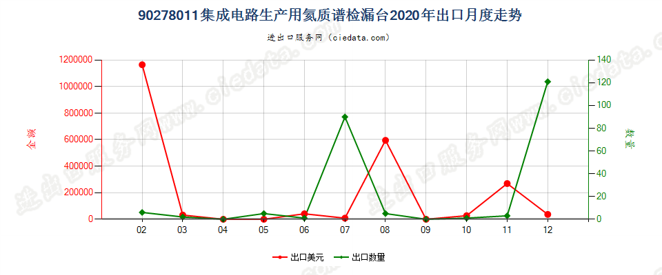 90278011(2022STOP)集成电路生产用氦质谱检漏台出口2020年月度走势图