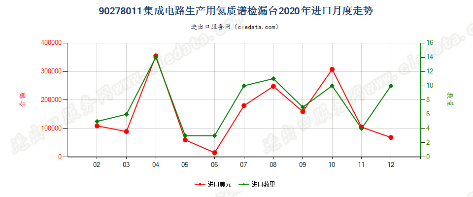 90278011(2022STOP)集成电路生产用氦质谱检漏台进口2020年月度走势图