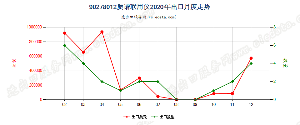 90278012(2022STOP)质谱联用仪出口2020年月度走势图