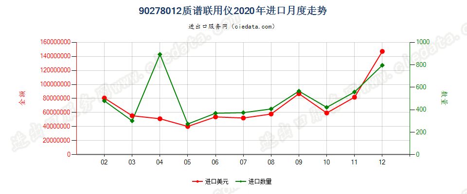 90278012(2022STOP)质谱联用仪进口2020年月度走势图