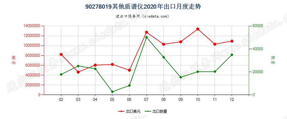 90278019(2022STOP)其他质谱仪出口2020年月度走势图