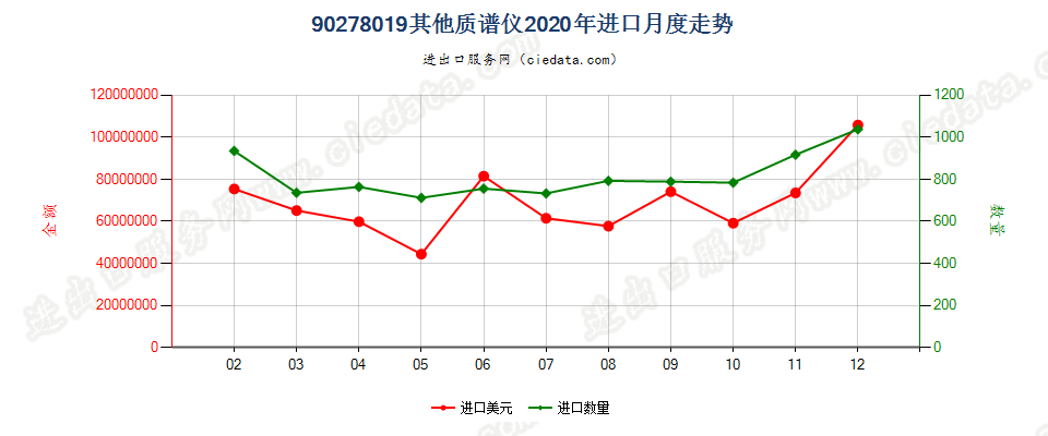 90278019(2022STOP)其他质谱仪进口2020年月度走势图