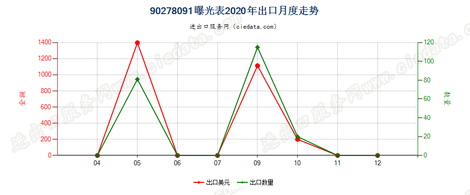 90278091(2022STOP)曝光表出口2020年月度走势图