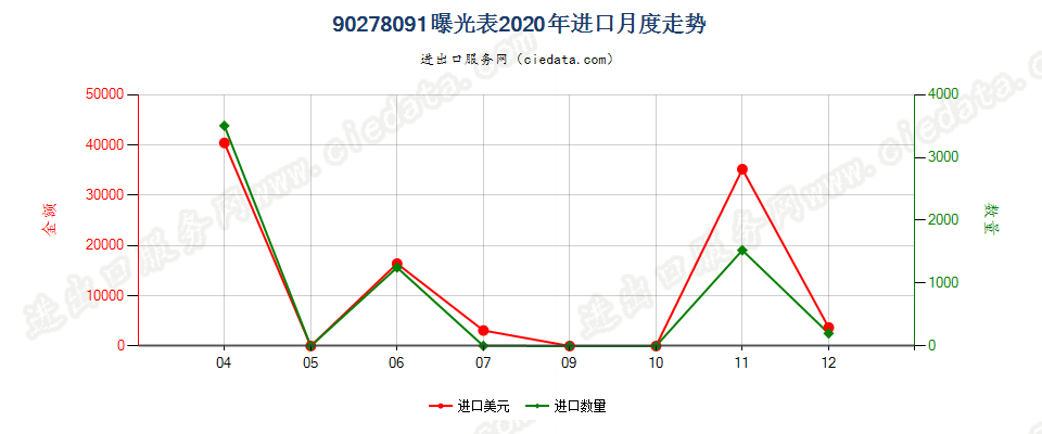 90278091(2022STOP)曝光表进口2020年月度走势图