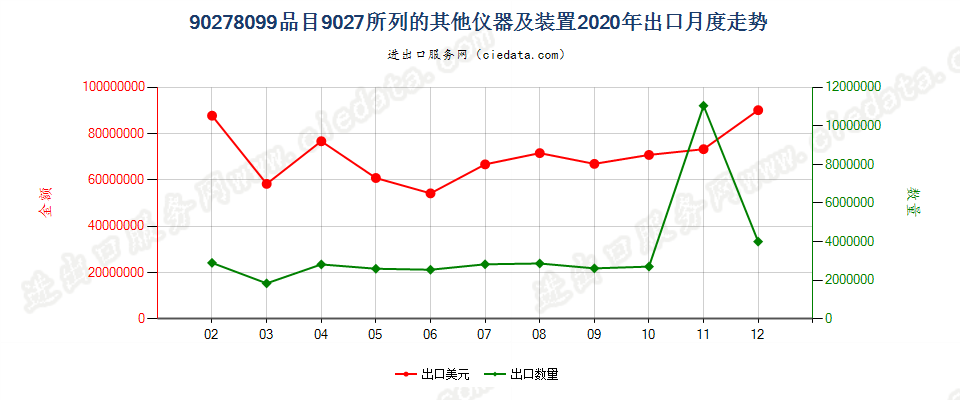 90278099(2022STOP)品目9027所列的其他仪器及装置出口2020年月度走势图