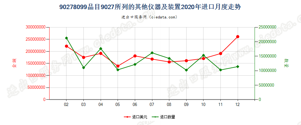 90278099(2022STOP)品目9027所列的其他仪器及装置进口2020年月度走势图