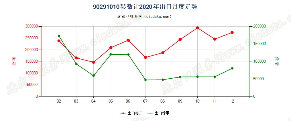 90291010转数计出口2020年月度走势图