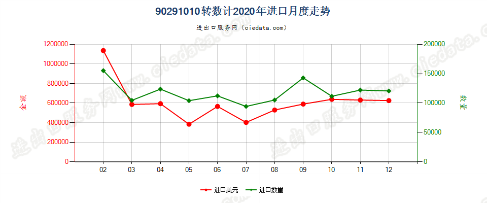 90291010转数计进口2020年月度走势图