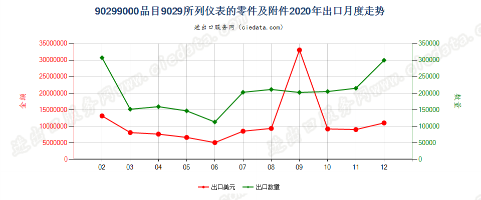 90299000品目9029所列仪表的零件及附件出口2020年月度走势图