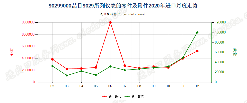 90299000品目9029所列仪表的零件及附件进口2020年月度走势图