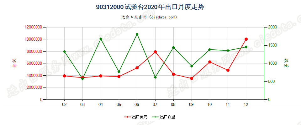 90312000试验台出口2020年月度走势图