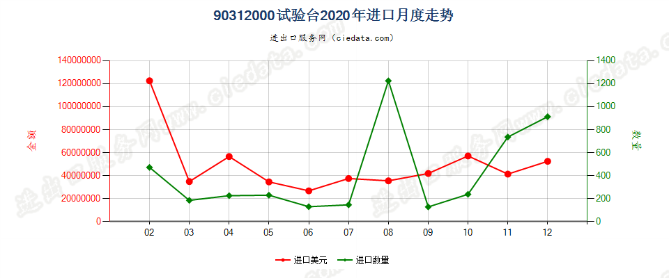 90312000试验台进口2020年月度走势图