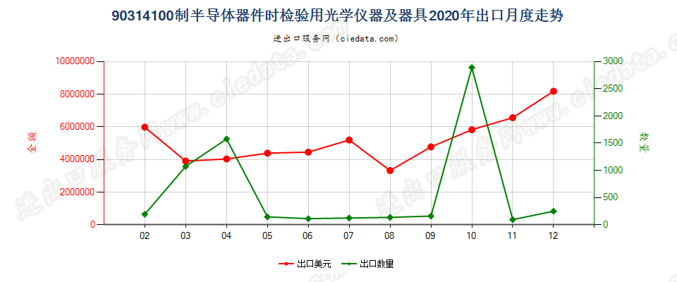 90314100制造半导体器件（包括集成电路）时检验半导体晶圆、器件（包括集成电路）或检测光掩模及光栅用的光学仪器及器具出口2020年月度走势图