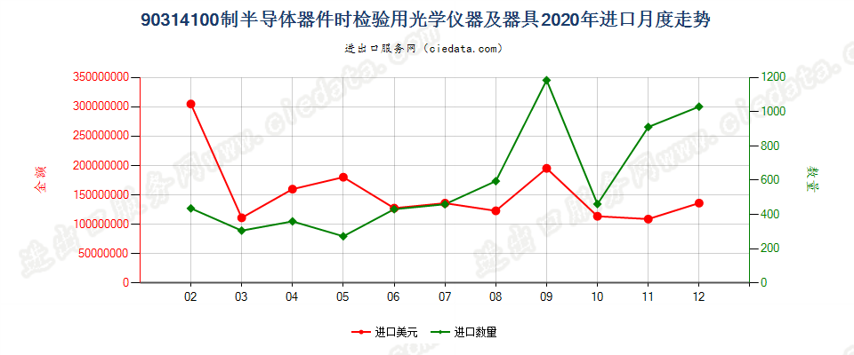 90314100制造半导体器件（包括集成电路）时检验半导体晶圆、器件（包括集成电路）或检测光掩模及光栅用的光学仪器及器具进口2020年月度走势图