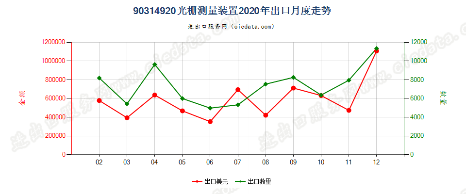 90314920光栅测量装置出口2020年月度走势图