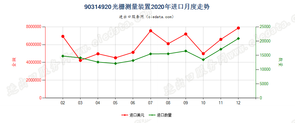 90314920光栅测量装置进口2020年月度走势图