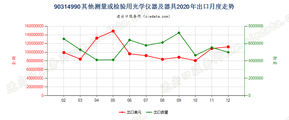 90314990其他测量或检验用光学仪器及器具出口2020年月度走势图