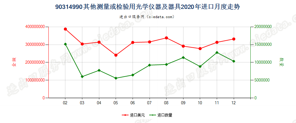 90314990其他测量或检验用光学仪器及器具进口2020年月度走势图