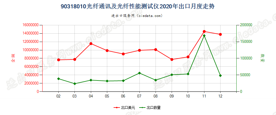 90318010光纤通讯及光纤性能测试仪出口2020年月度走势图